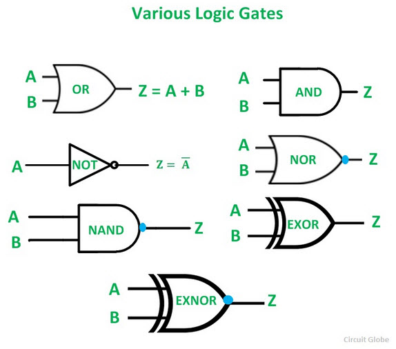 Various symbols used in the logic for digital electronics. It involves, often two events, A and B, and how to decide what to do with them.