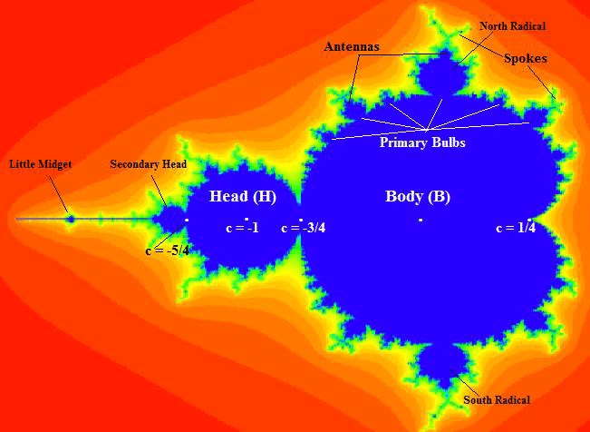 Clusters shown within the Mandelbrot set can be useful to alter and revise coordinates. For instance, a primary bulb might represent the characteristics of a given time, while "antennas" might represent attributes of a given world-line.