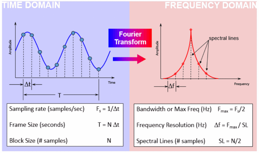 Figure 1: Time domain and frequency domain terms used in performing a digital Fourier transform