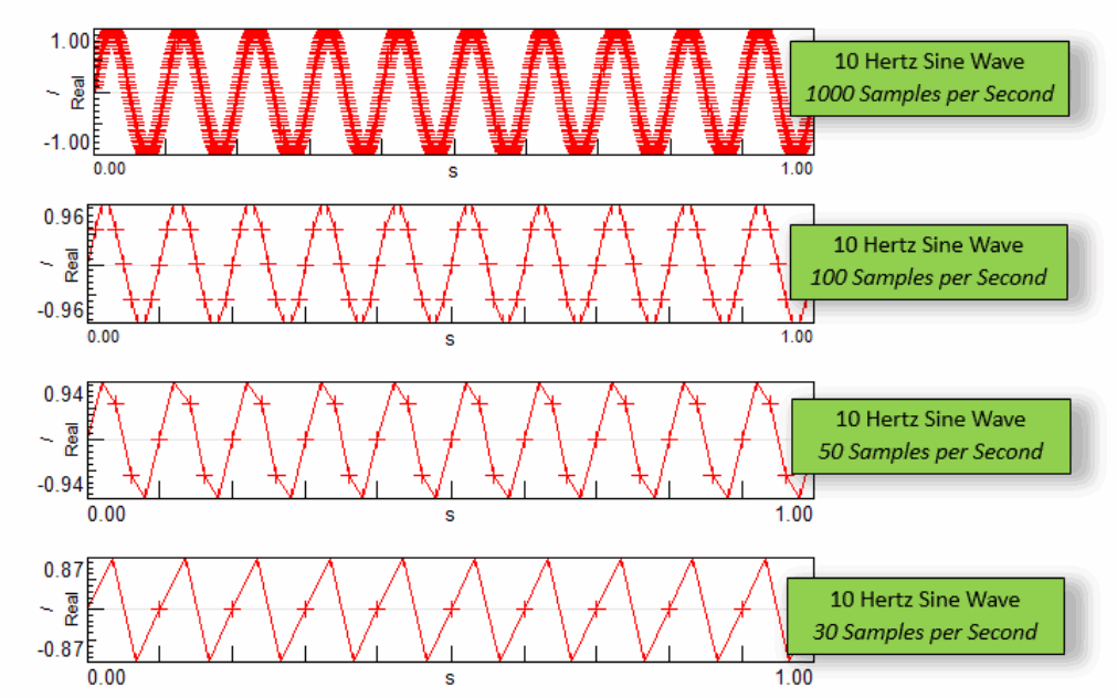Figure 2: In the top graph, the 10 Hertz sine wave sampled at 1000 samples/second has correct amplitude and waveform. In the other plots, lower sample rates do not yield the correct amplitude nor shape of the sine wave