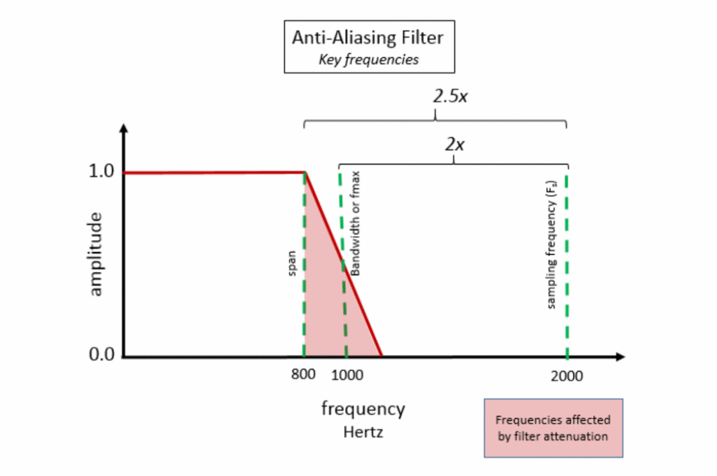 Figure 8 - At 80% of the bandwidth, a anti-aliasing filter starts reducing the amplitude of the incoming signals. The 'Span' represents the frequency range without any anti-aliasing filter effects.