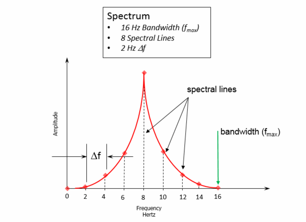 Figure 13: Frequency resolution equals bandwidth (Fmax) divided by spectral lines (SL)