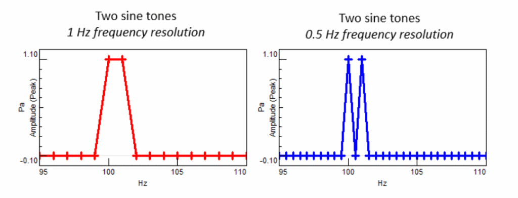 Figure 16: Left – Spectrum with 1.0 Hertz frequency resolution makes two separate tones appear as one peak. Right - Spectrum with 0.5 Hertz frequency resolution makes two separate tones appear as two different peaks.