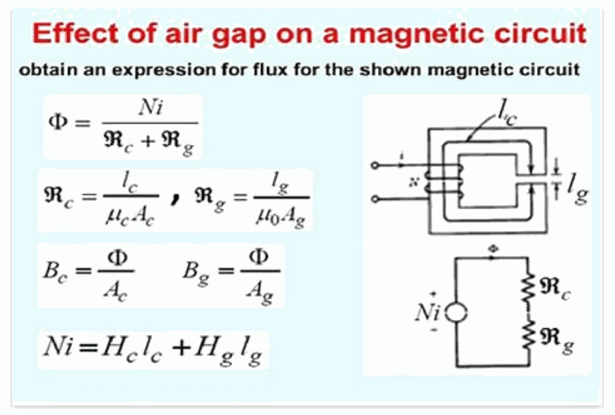 The effect of an air gap on a magnetic circuit.