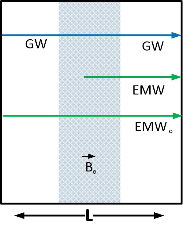 Figure 6: Homodyning of weak EMW with much stronger EMW0.