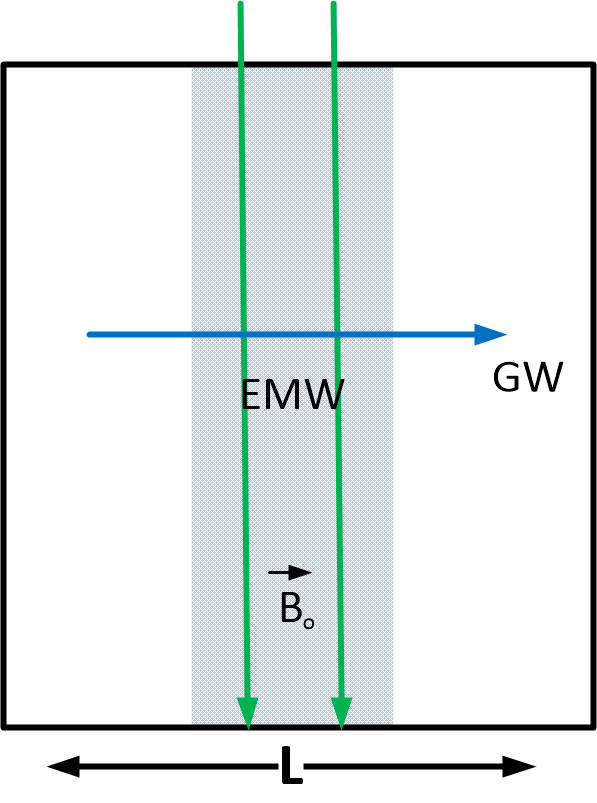 Figure 7: GW conversion on B 0 pumping a resonant cavity with the same frequency.