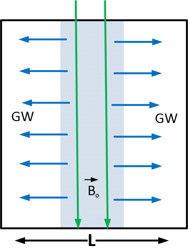 Figure 4: HFGW generation by standing wave electromagnetic modes in a
cavity.