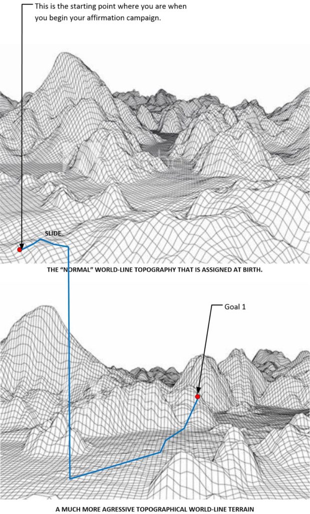 New topographical world-lines might have your goals realized sooner by the very nature of the difference in topography.