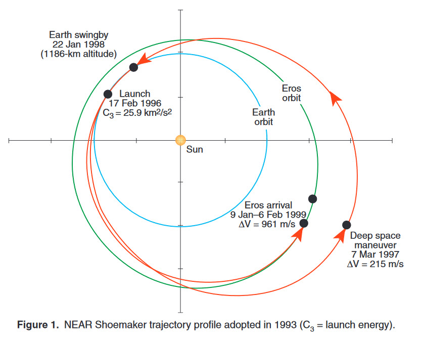 Trajectory for the NEAR spacecraft to visit 433 Eros.