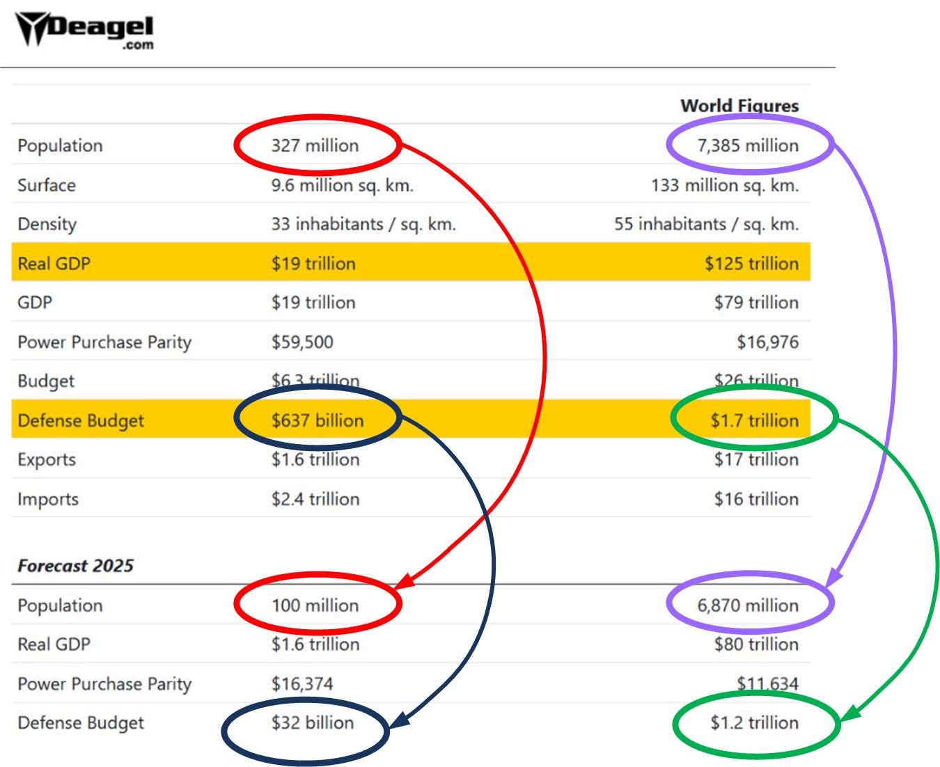 Deagel August 2020 Forecast For America has the population dropping a