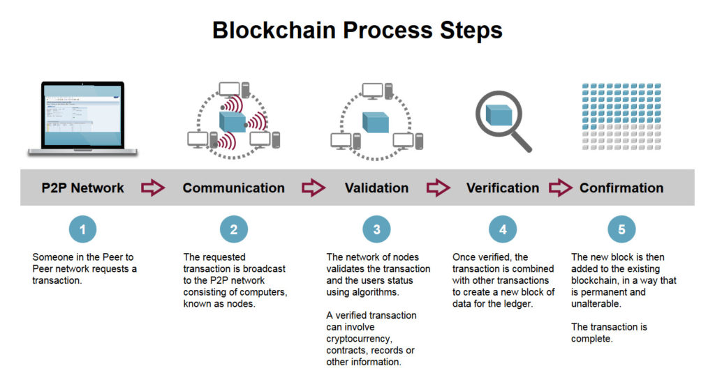 Once a block is added to the chain, that block gets hashed and is used to create the next block. The process continually repeats itself.