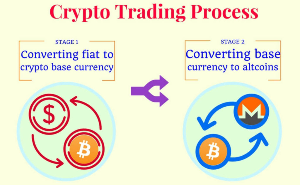 A cryptocurrency exchange works just like any other exchange, such as a stock exchange. It matches buyers and sellers based on a book of orders. As orders are added to the book, the exchange matches buyers willing to pay the same amount (or more) than sellers are requesting.