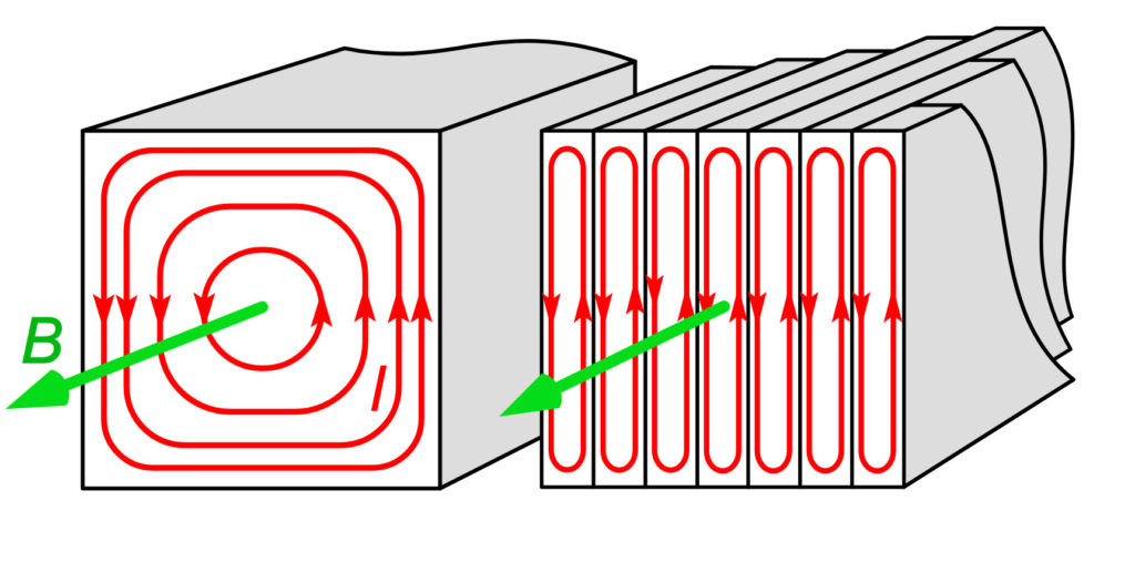 Diagram showing how laminated cores operate within an magnetic field environment.