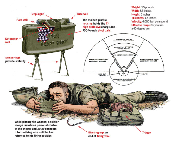 Designed to counter human-wave assaults, the Claymore uses a shaped C-4 charge to fire several hundred steel balls into a designated 55-yard killing zone. (Illustration by Gregory Proch)