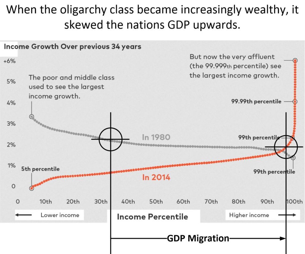 GDP skewed in favor of the oligarchy class.