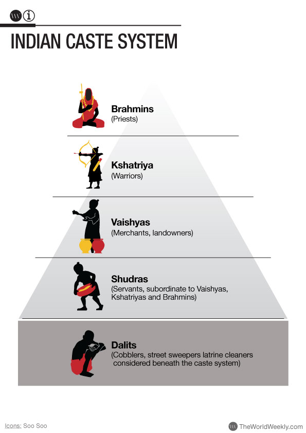 The Indian caste system.
