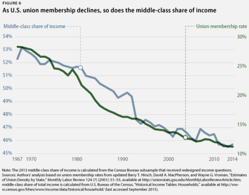 The decline in the American middle Class.