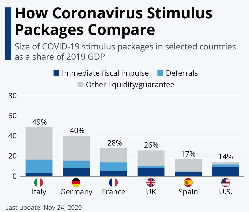 An American comparison of individual Coronavirus relief benefits from ...