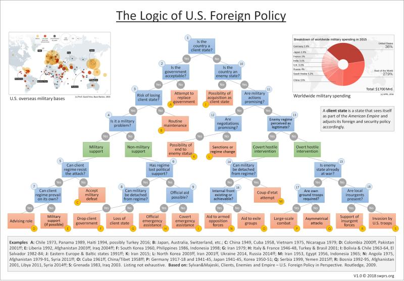 US foreign policy.