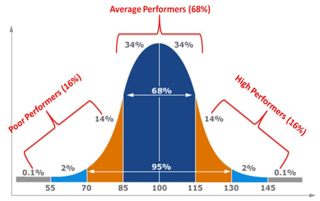 The Bell Curve.