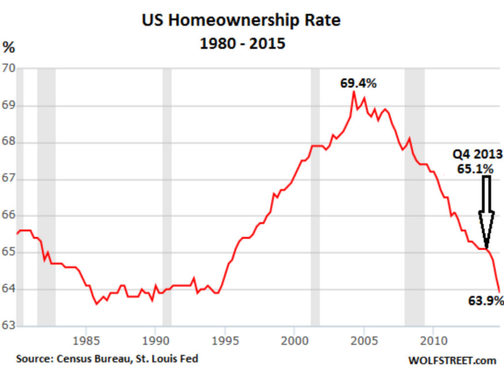 Decline in home ownership.