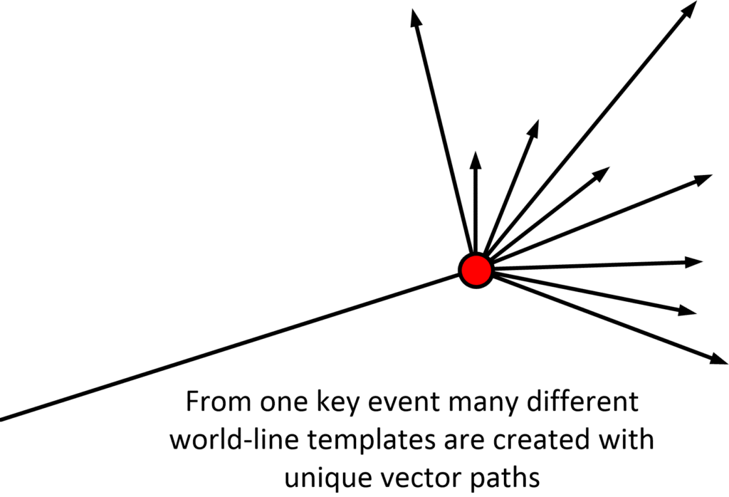 Diversion of world-line vectors.