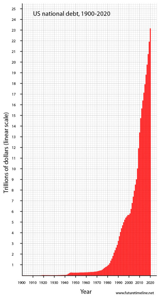 US debt chart.