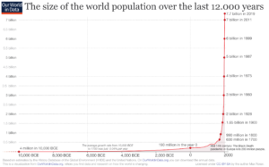 Annual-World-Population-since-10-thousand BC.png