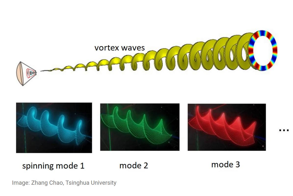 Spinning waves. Spin Waves. Vortex Beam. Vortex Beam metasuface.