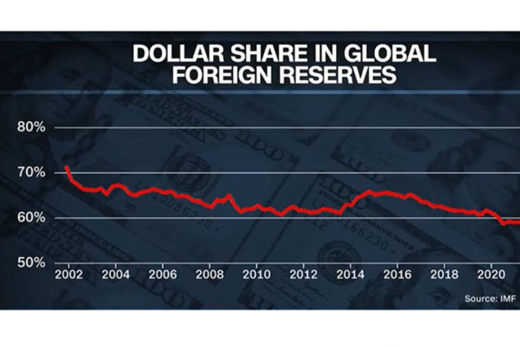 Dollar dropping worldwide 3 large