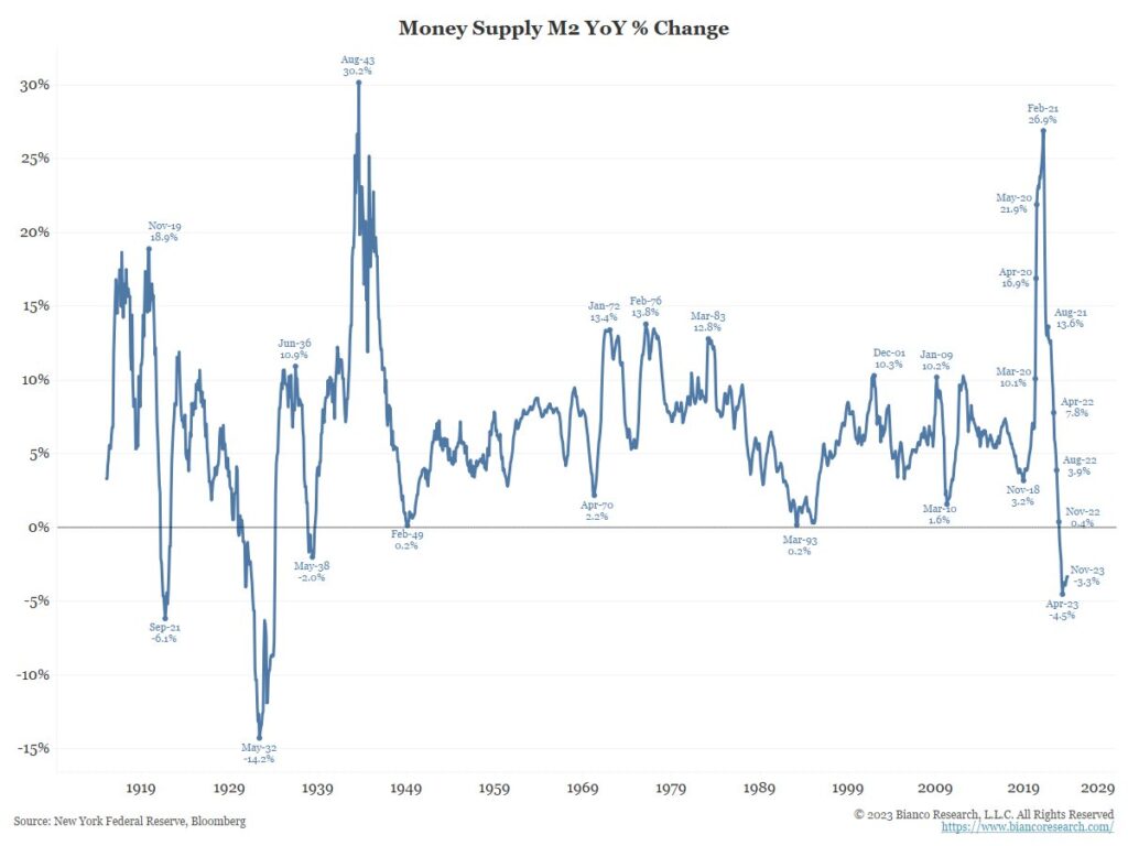 Money Supply Collapsing Since 1930s 1