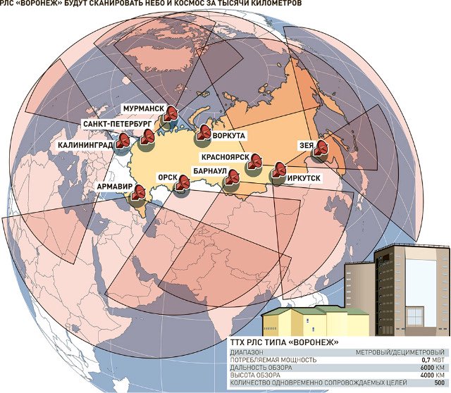 Russia early warning radar array COVERAGE