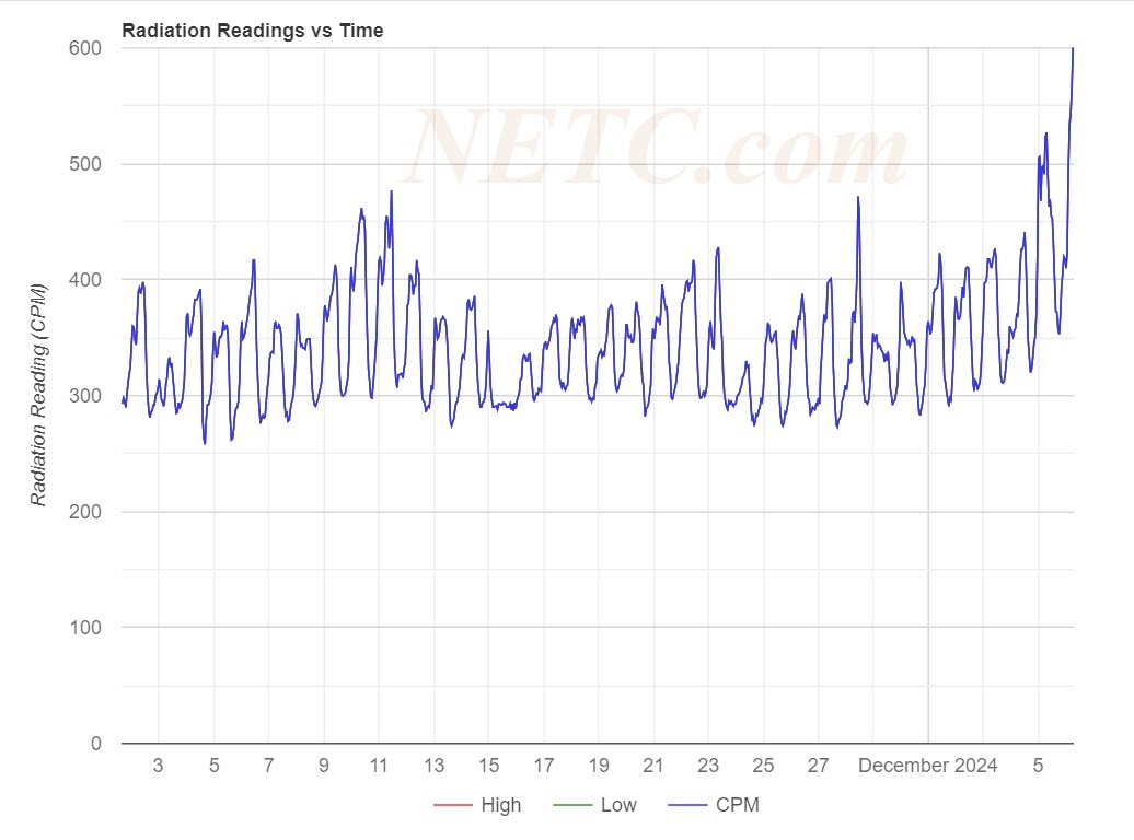 NETC Radiation Graph San Diego 12 06 2024