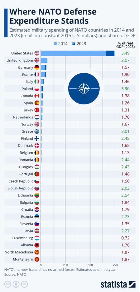 NATO ending by GDP