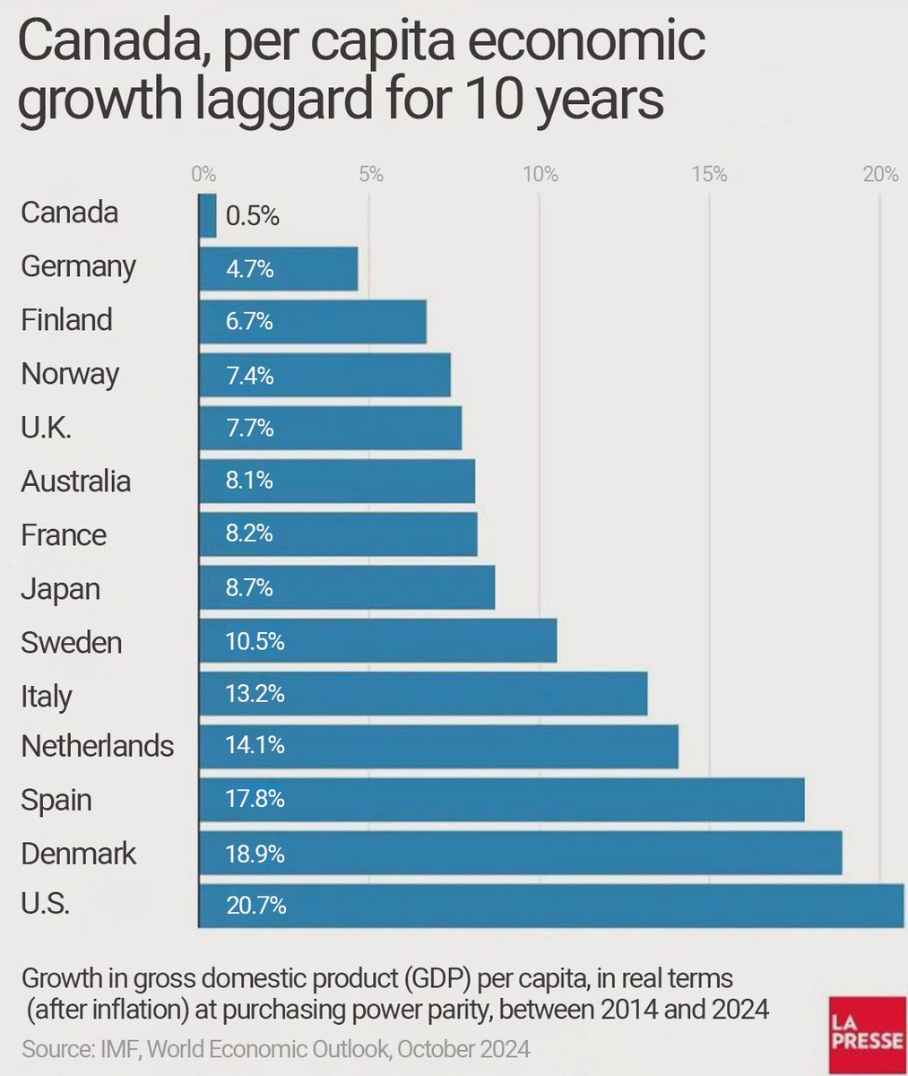 IMF figures prove Canada Disolution