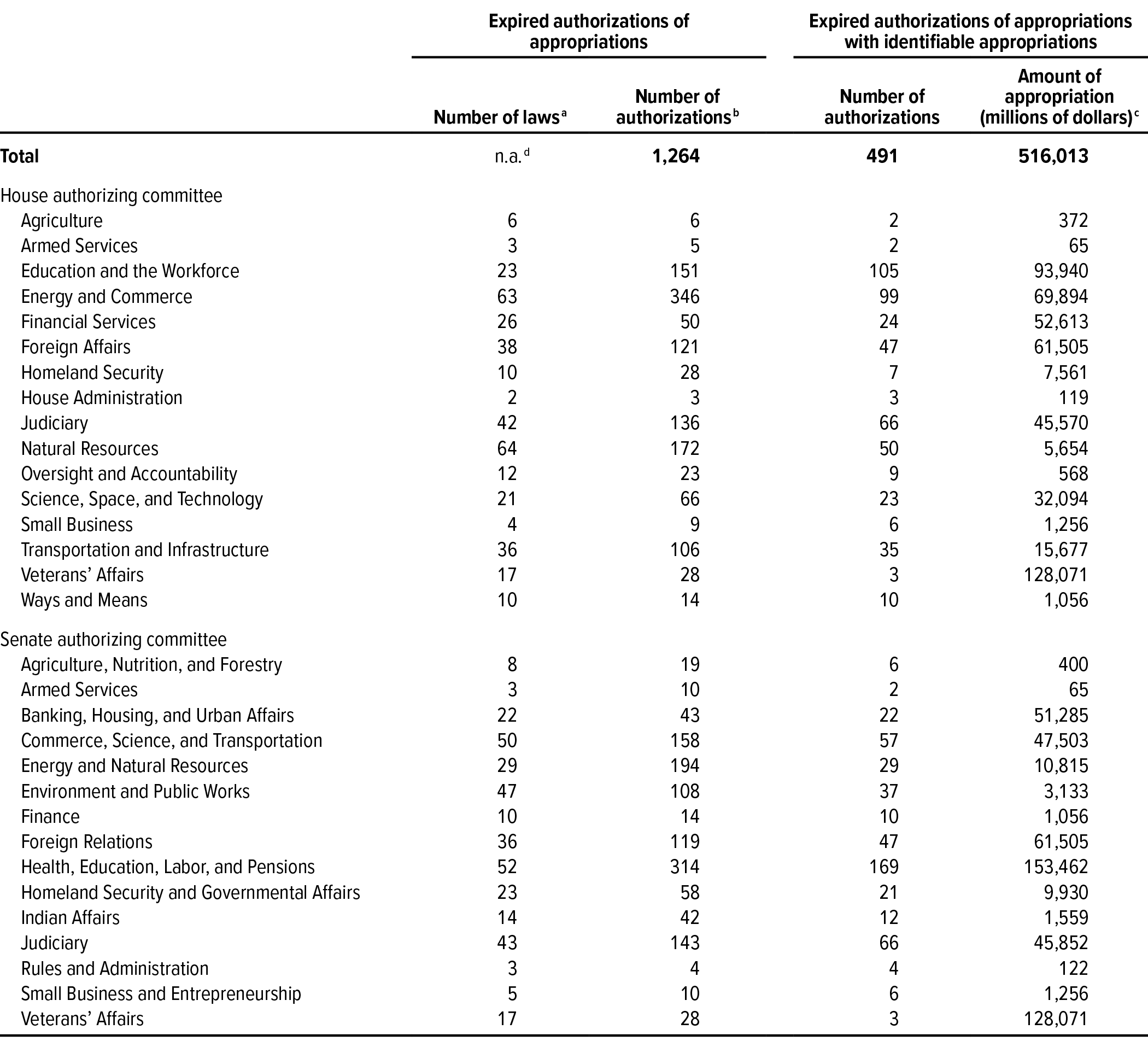 Expired Authorizations