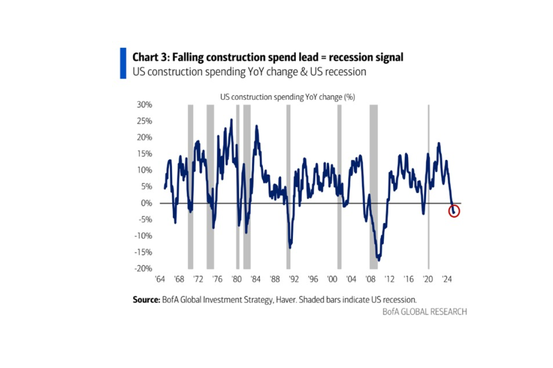 Construction spending large