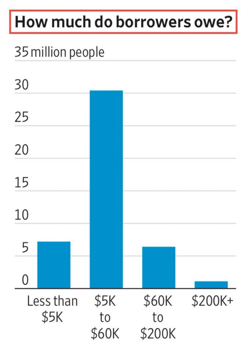 Student loan debt
