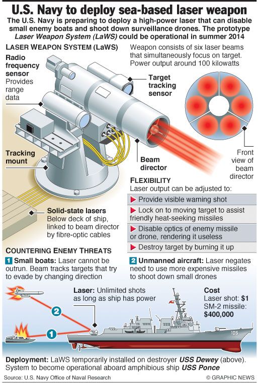 MILITARY: U.S. Navy to deploy sea based laser weapon